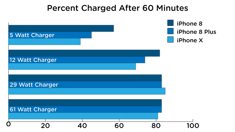 Illustration for article titled We Tested iPhone Fast-Charging and You Should Definitely Upgrade Your Charger